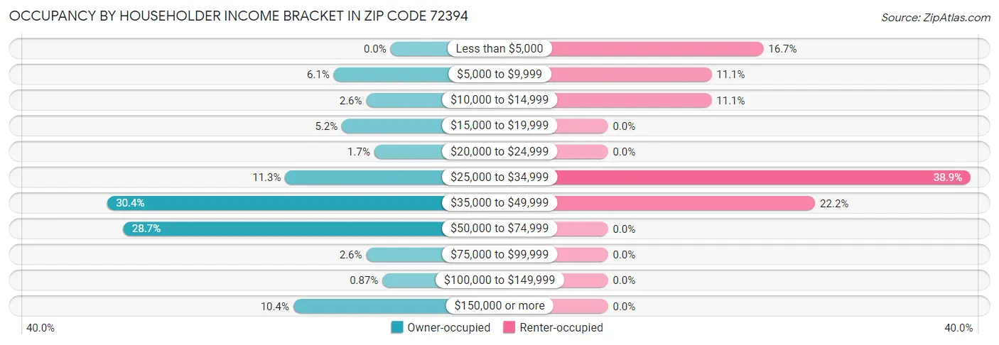 Occupancy by Householder Income Bracket in Zip Code 72394
