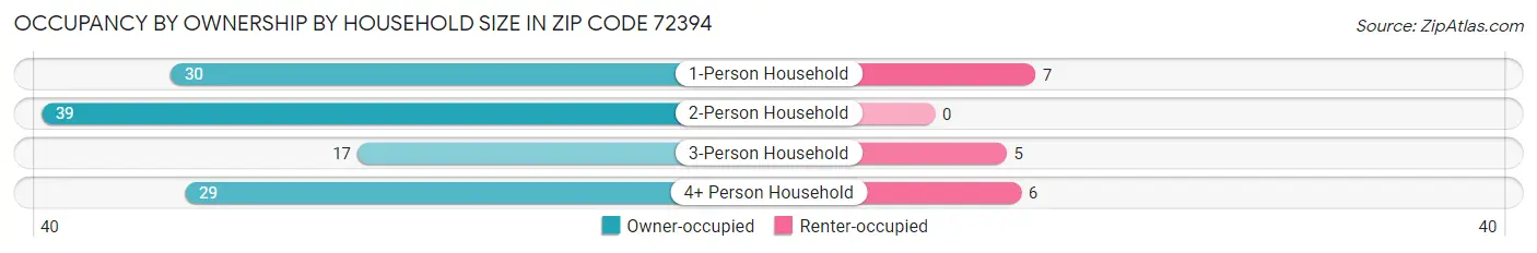Occupancy by Ownership by Household Size in Zip Code 72394
