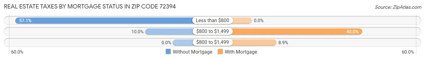 Real Estate Taxes by Mortgage Status in Zip Code 72394