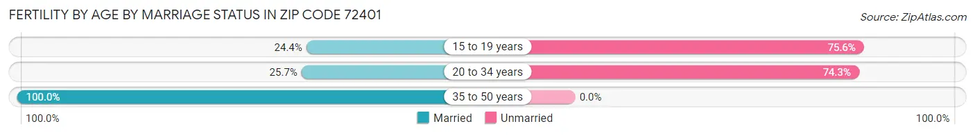 Female Fertility by Age by Marriage Status in Zip Code 72401