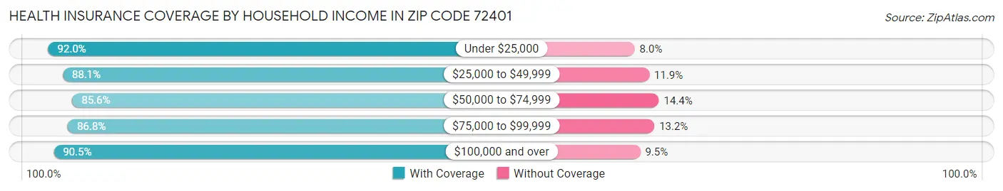 Health Insurance Coverage by Household Income in Zip Code 72401