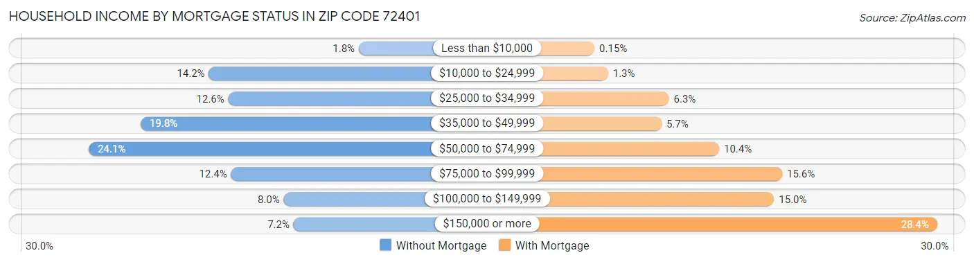Household Income by Mortgage Status in Zip Code 72401