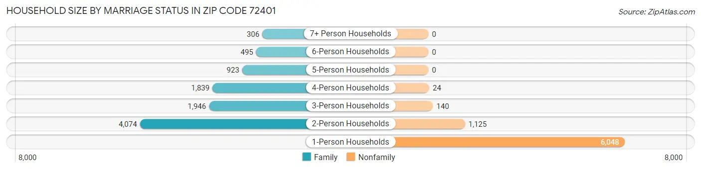 Household Size by Marriage Status in Zip Code 72401