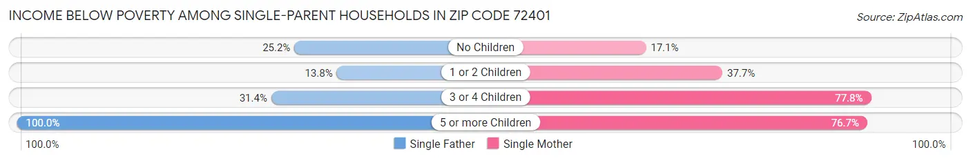 Income Below Poverty Among Single-Parent Households in Zip Code 72401