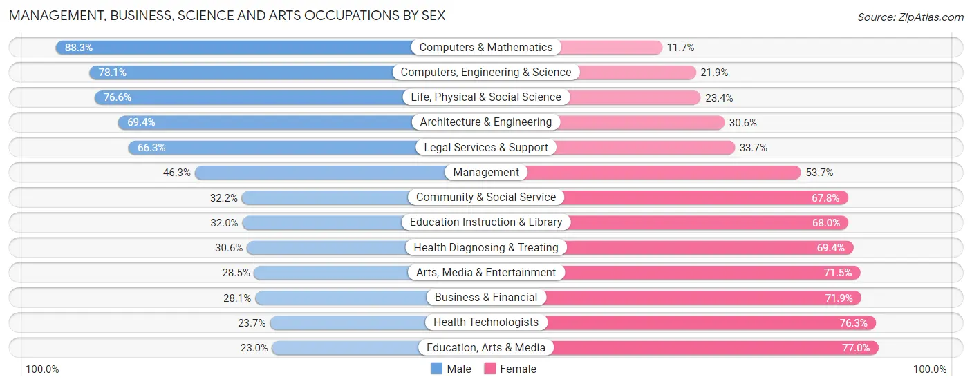 Management, Business, Science and Arts Occupations by Sex in Zip Code 72401