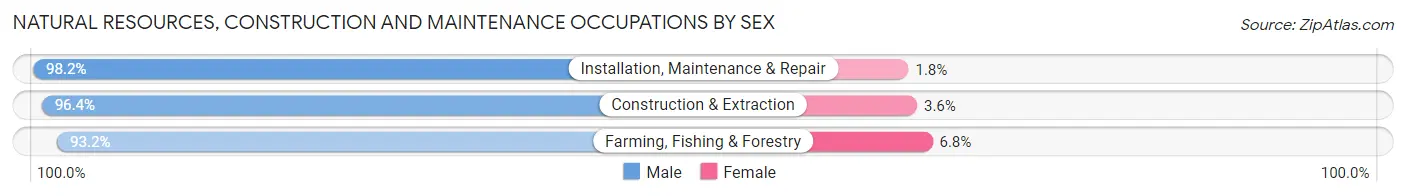 Natural Resources, Construction and Maintenance Occupations by Sex in Zip Code 72401