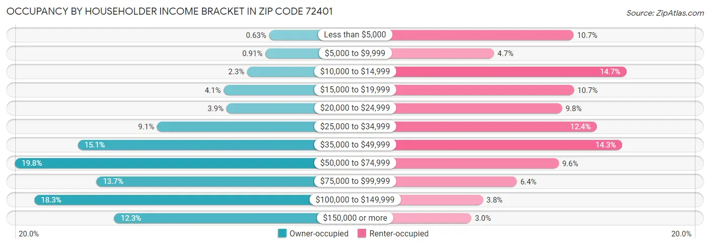 Occupancy by Householder Income Bracket in Zip Code 72401