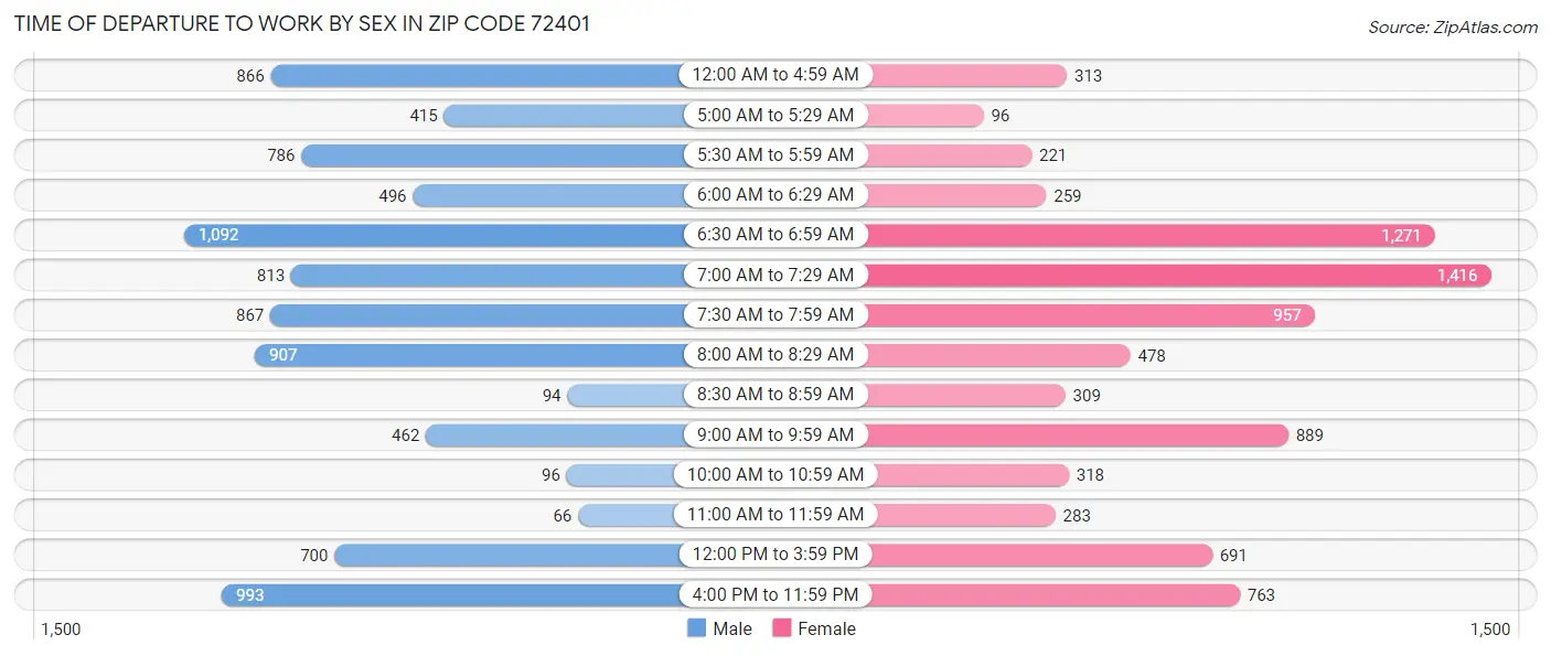 Time of Departure to Work by Sex in Zip Code 72401