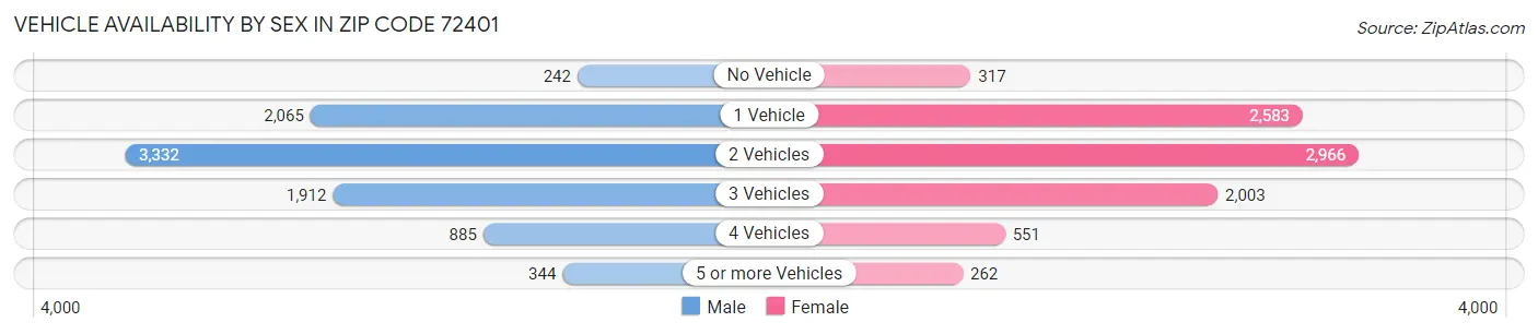Vehicle Availability by Sex in Zip Code 72401