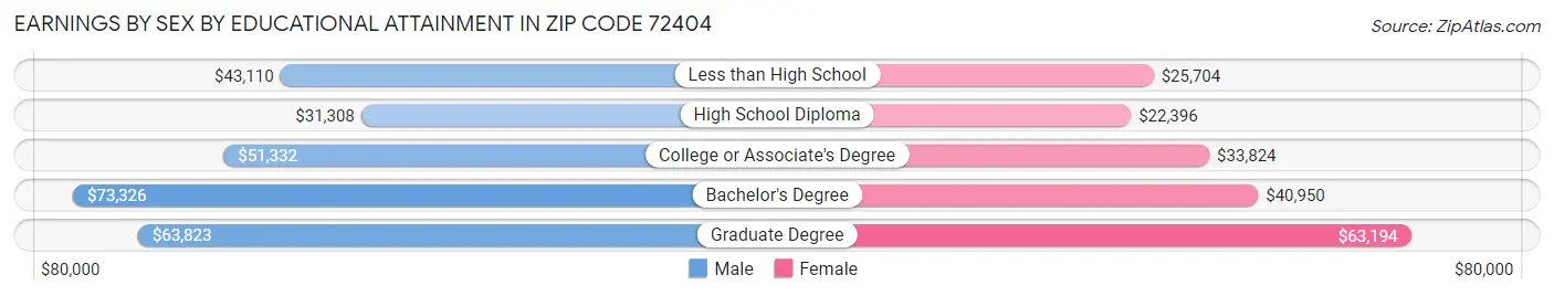 Earnings by Sex by Educational Attainment in Zip Code 72404