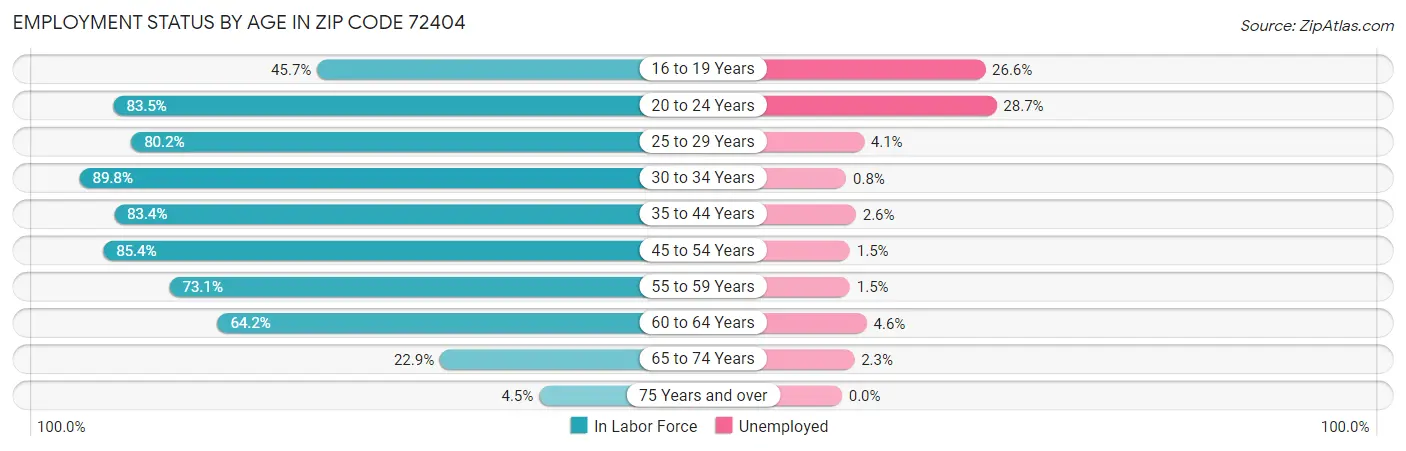 Employment Status by Age in Zip Code 72404