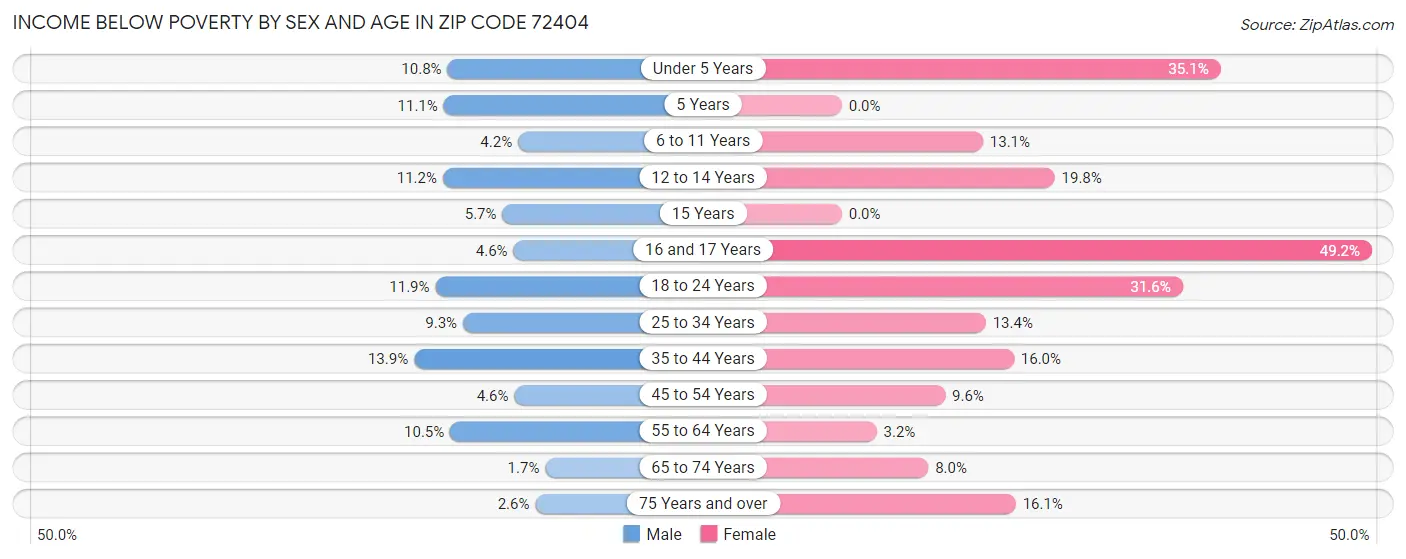 Income Below Poverty by Sex and Age in Zip Code 72404