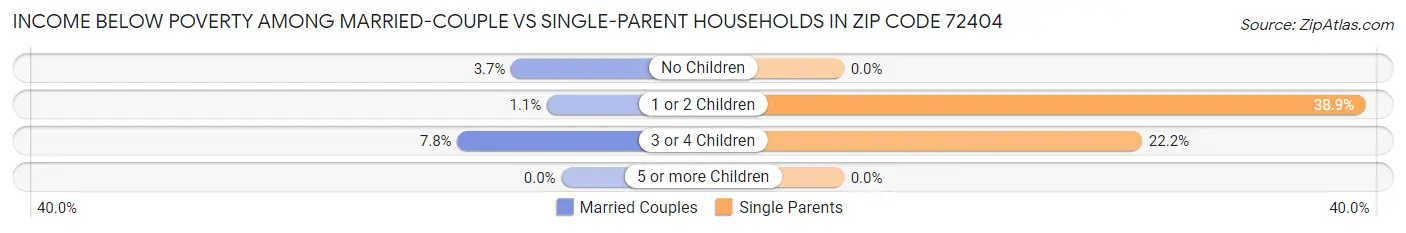Income Below Poverty Among Married-Couple vs Single-Parent Households in Zip Code 72404