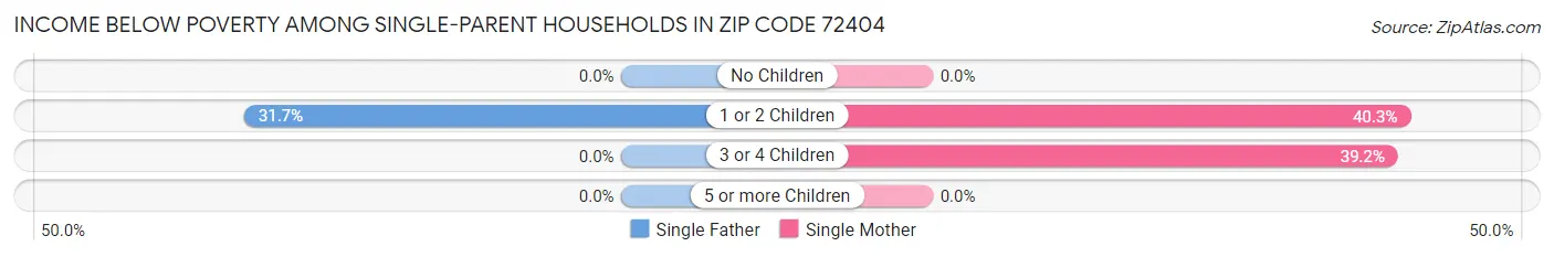Income Below Poverty Among Single-Parent Households in Zip Code 72404
