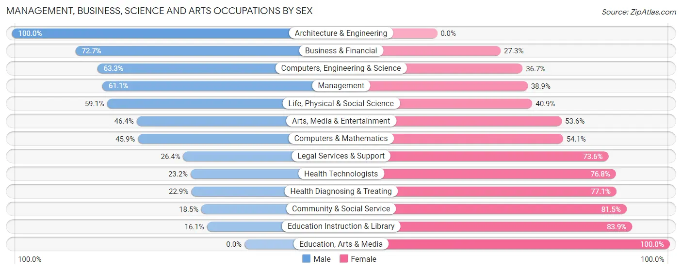 Management, Business, Science and Arts Occupations by Sex in Zip Code 72404
