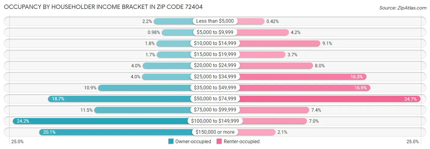 Occupancy by Householder Income Bracket in Zip Code 72404