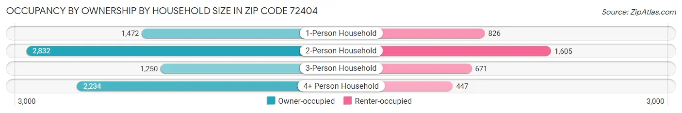 Occupancy by Ownership by Household Size in Zip Code 72404