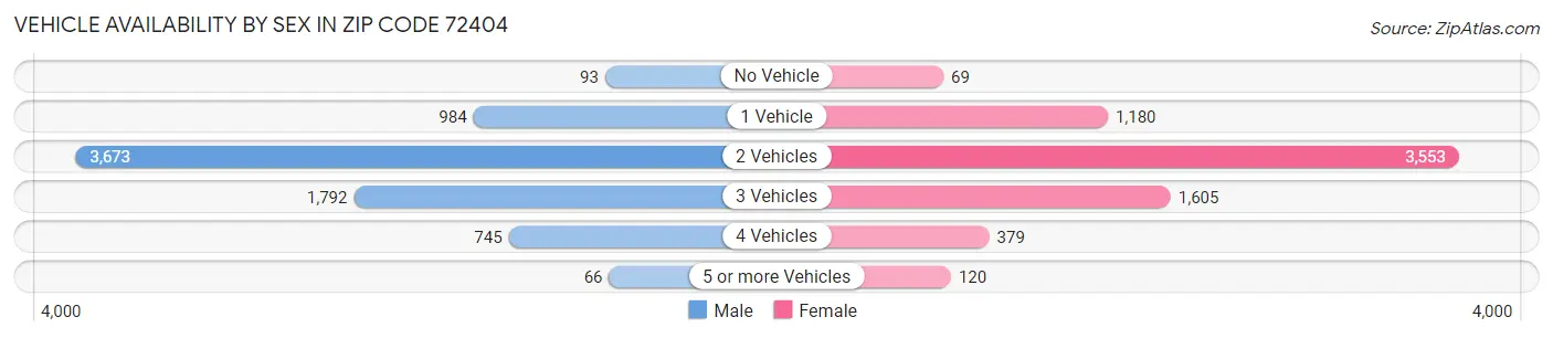 Vehicle Availability by Sex in Zip Code 72404