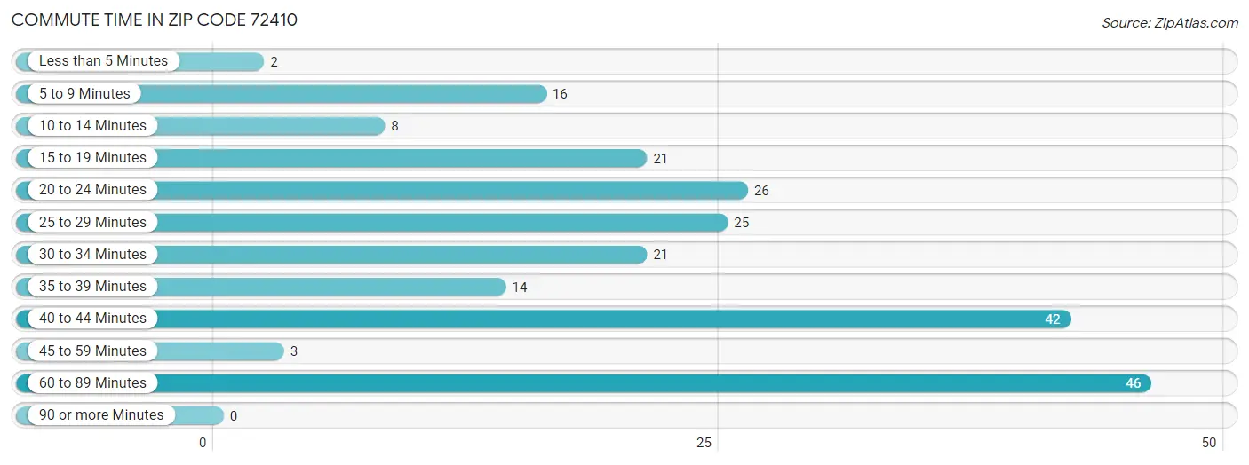 Commute Time in Zip Code 72410