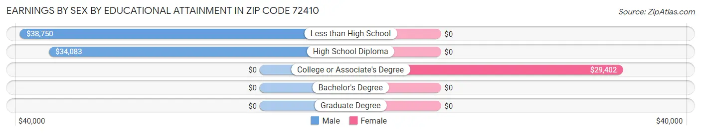Earnings by Sex by Educational Attainment in Zip Code 72410