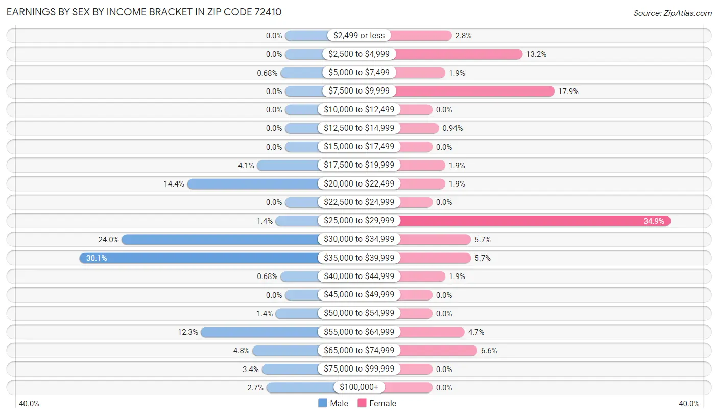 Earnings by Sex by Income Bracket in Zip Code 72410