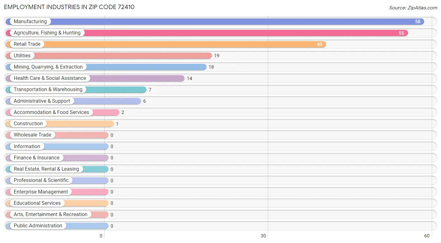 Employment Industries in Zip Code 72410