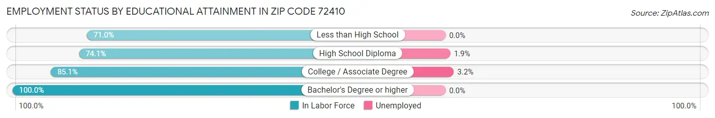 Employment Status by Educational Attainment in Zip Code 72410