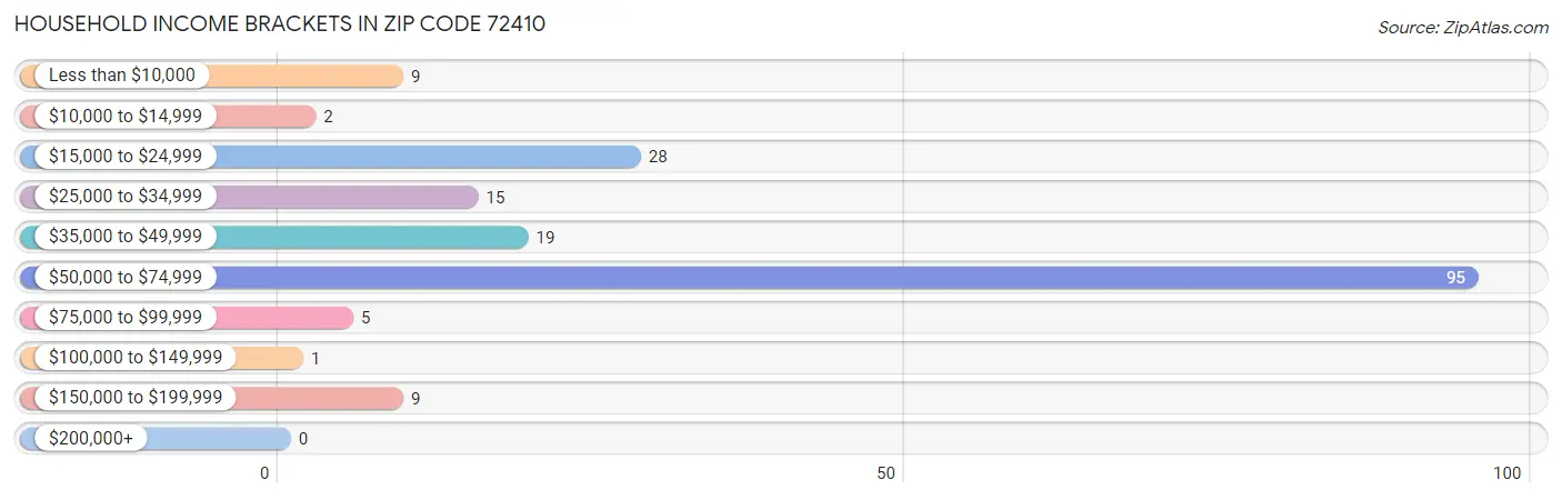 Household Income Brackets in Zip Code 72410