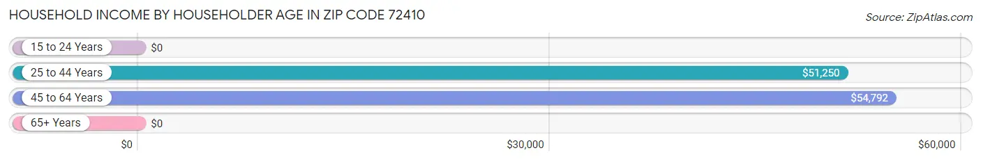 Household Income by Householder Age in Zip Code 72410