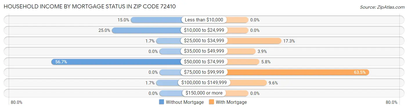 Household Income by Mortgage Status in Zip Code 72410