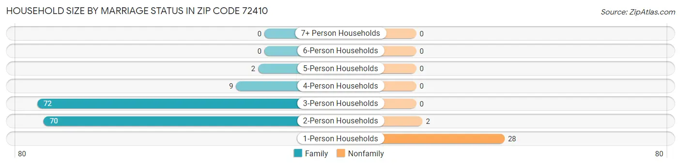 Household Size by Marriage Status in Zip Code 72410