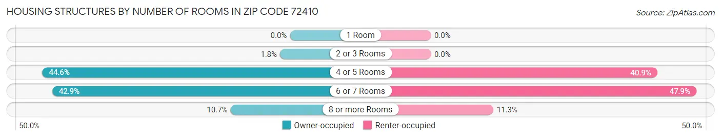 Housing Structures by Number of Rooms in Zip Code 72410