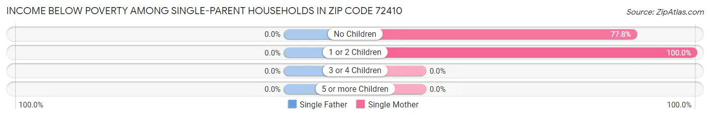 Income Below Poverty Among Single-Parent Households in Zip Code 72410