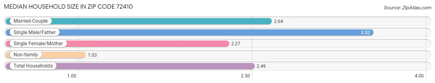 Median Household Size in Zip Code 72410