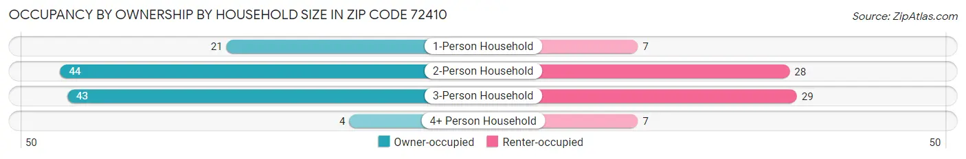 Occupancy by Ownership by Household Size in Zip Code 72410