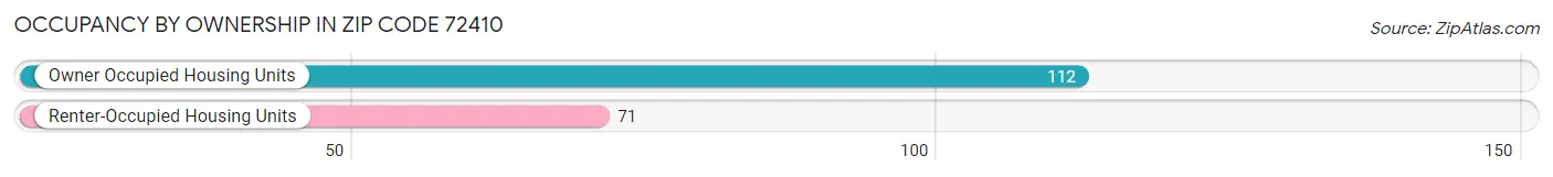 Occupancy by Ownership in Zip Code 72410