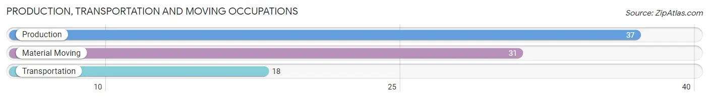 Production, Transportation and Moving Occupations in Zip Code 72410