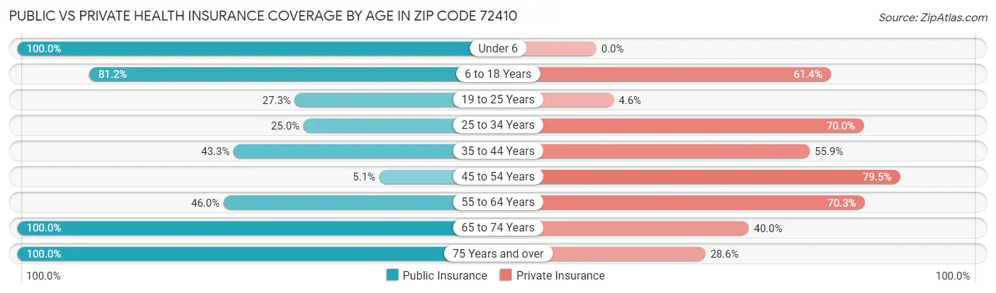 Public vs Private Health Insurance Coverage by Age in Zip Code 72410