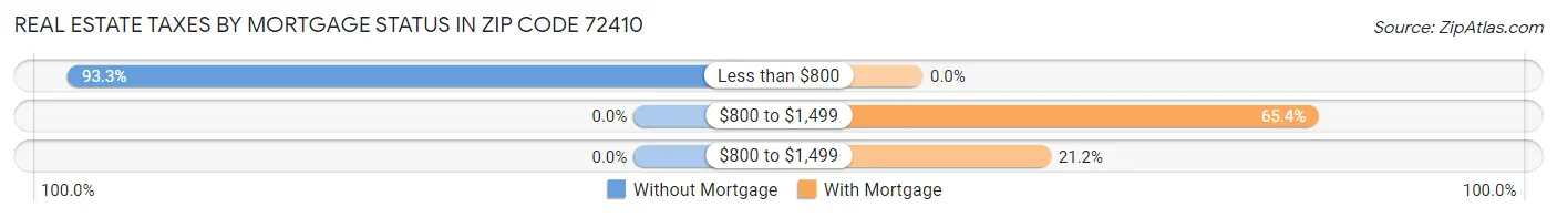 Real Estate Taxes by Mortgage Status in Zip Code 72410