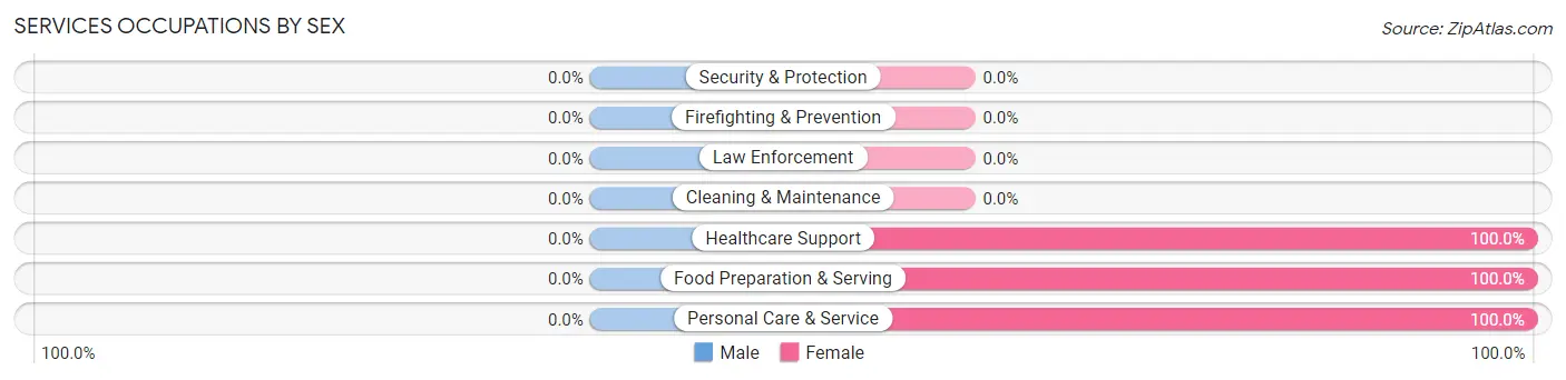 Services Occupations by Sex in Zip Code 72410