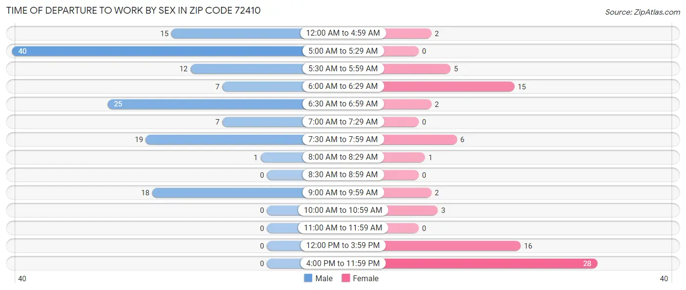 Time of Departure to Work by Sex in Zip Code 72410
