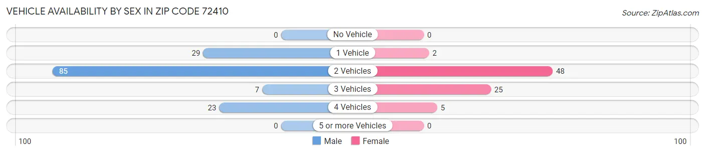 Vehicle Availability by Sex in Zip Code 72410
