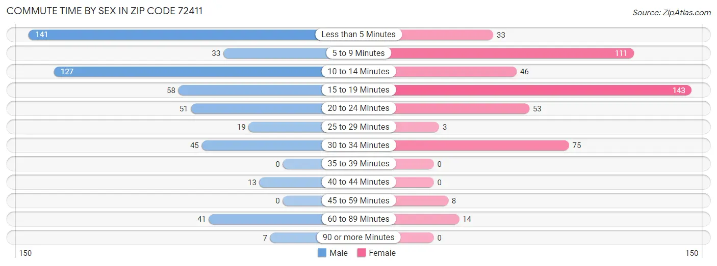 Commute Time by Sex in Zip Code 72411