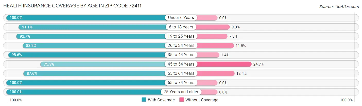 Health Insurance Coverage by Age in Zip Code 72411