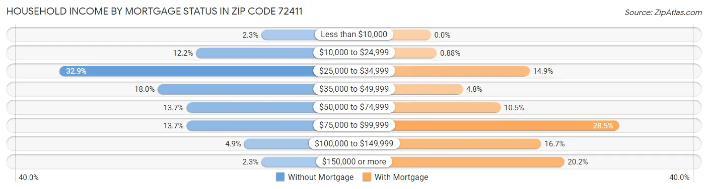 Household Income by Mortgage Status in Zip Code 72411