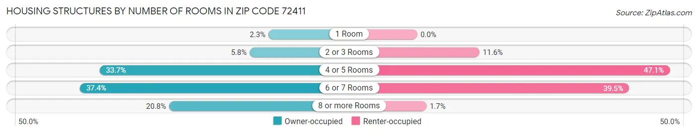 Housing Structures by Number of Rooms in Zip Code 72411