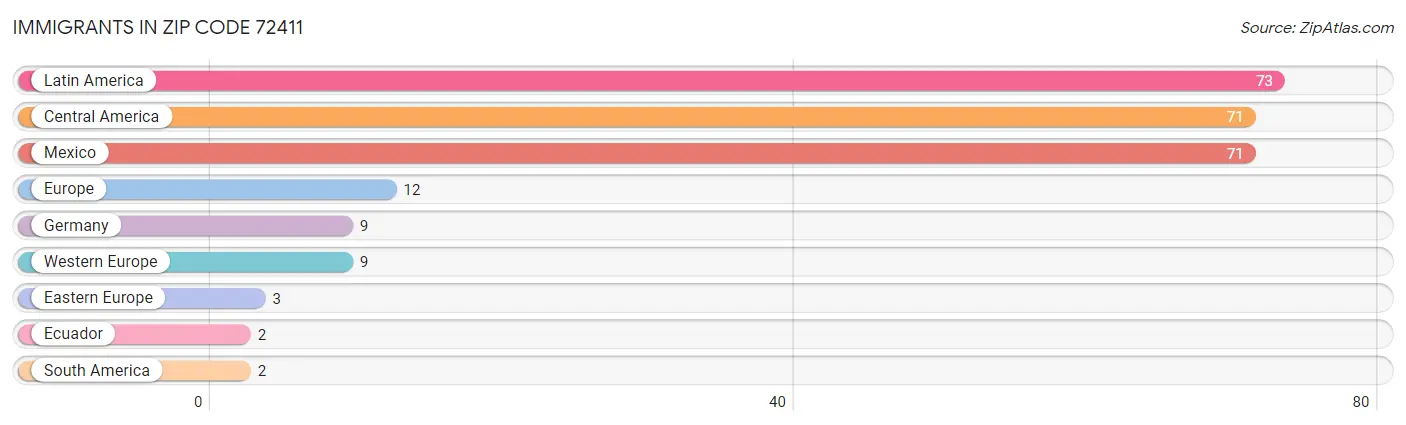 Immigrants in Zip Code 72411