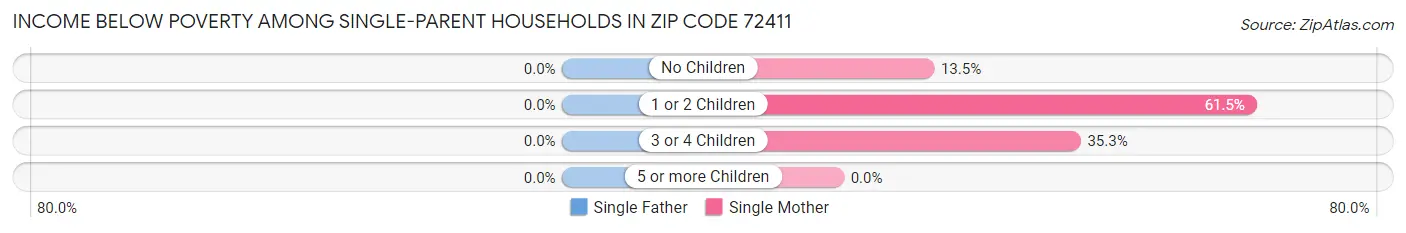 Income Below Poverty Among Single-Parent Households in Zip Code 72411