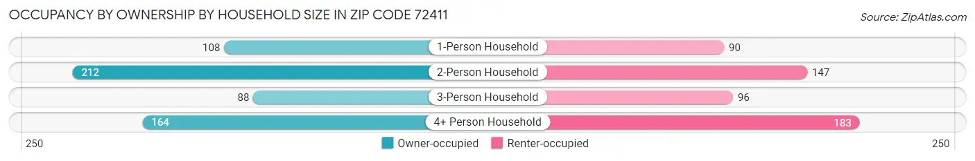 Occupancy by Ownership by Household Size in Zip Code 72411