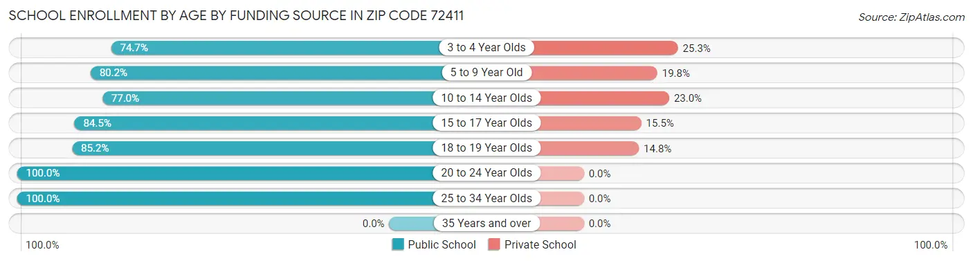 School Enrollment by Age by Funding Source in Zip Code 72411